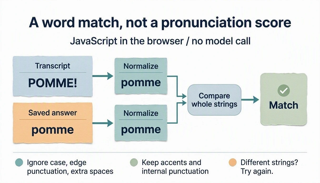 JavaScript normalizes transcript POMME! and saved answer pomme separately, compares the resulting whole strings, and returns Match. Accents and internal punctuation remain significant.