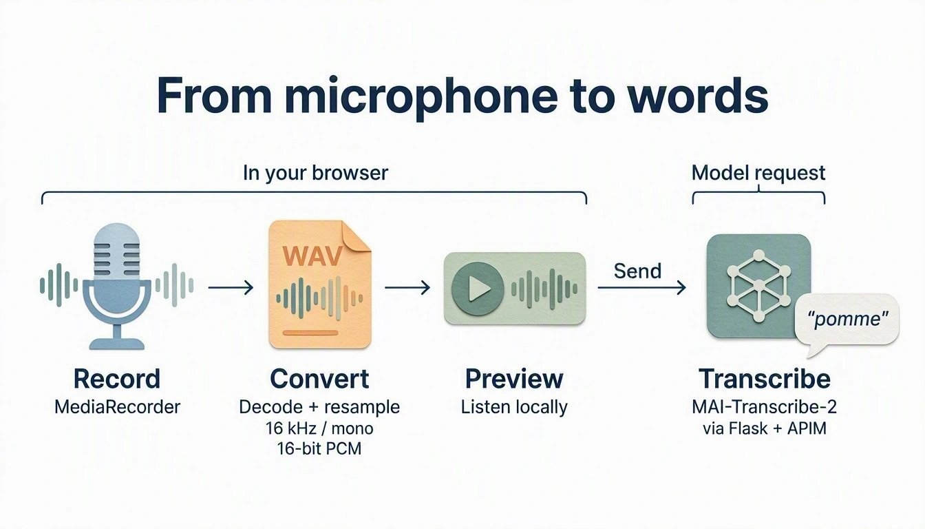Record with MediaRecorder, decode and resample to mono 16 kHz 16-bit PCM WAV, and preview locally. Send then calls MAI-Transcribe-2 through Flask and APIM to return text.