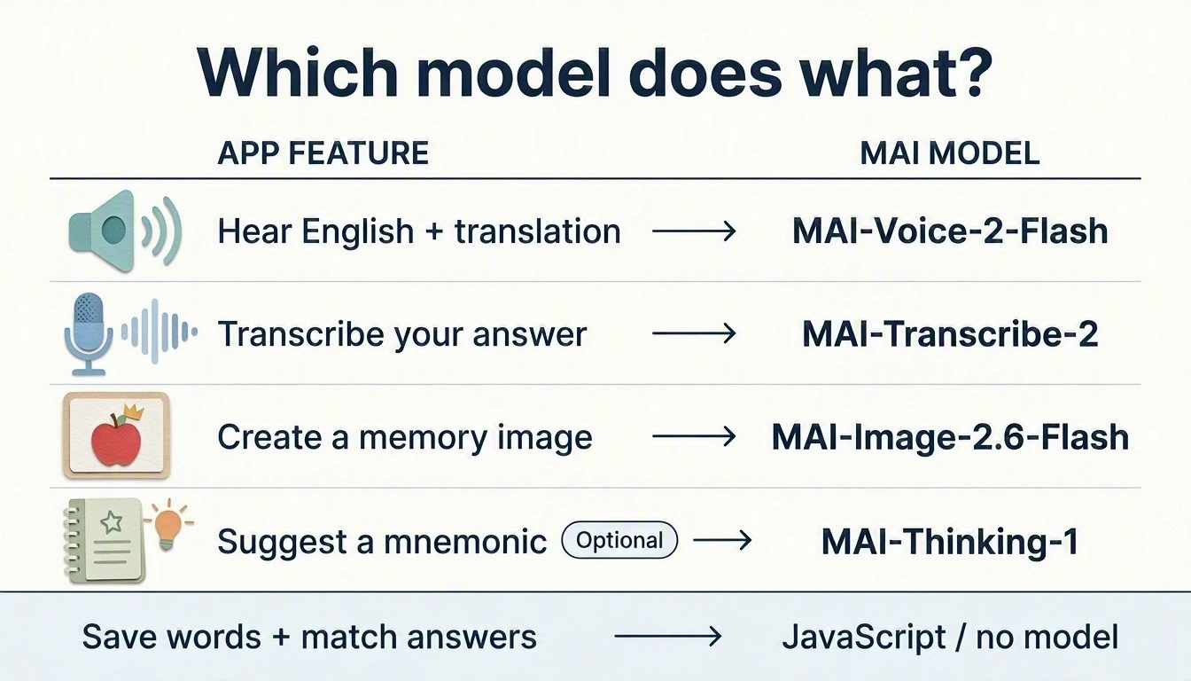 Speech playback uses MAI-Voice-2-Flash; transcription uses MAI-Transcribe-2; images use MAI-Image-2.6-Flash; optional mnemonics use MAI-Thinking-1. Saving words and matching answers use JavaScript, not a model.