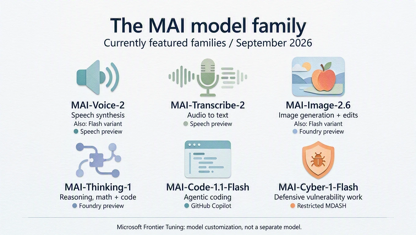Six featured MAI families: Voice for speech synthesis, Transcribe for audio to text, Image for generation and edits, Thinking for reasoning, Code for agentic coding through Copilot, and Cyber for defensive work through restricted MDASH. Frontier Tuning customizes models.
