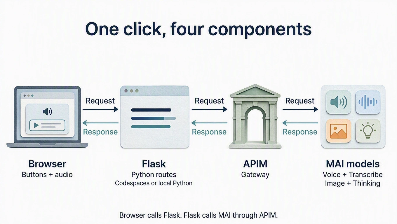 Model requests travel right from Browser to Flask to APIM to MAI models; responses return left through the same components. Flask runs in Codespaces or locally.