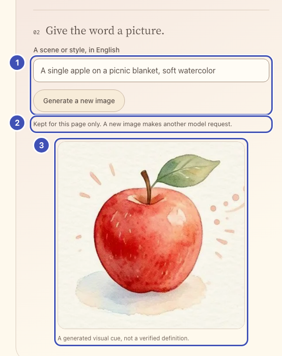 The image section with three numbered outlines: 1 the scene field and button, 2 the line Kept for this page only, 3 the generated watercolor apple.